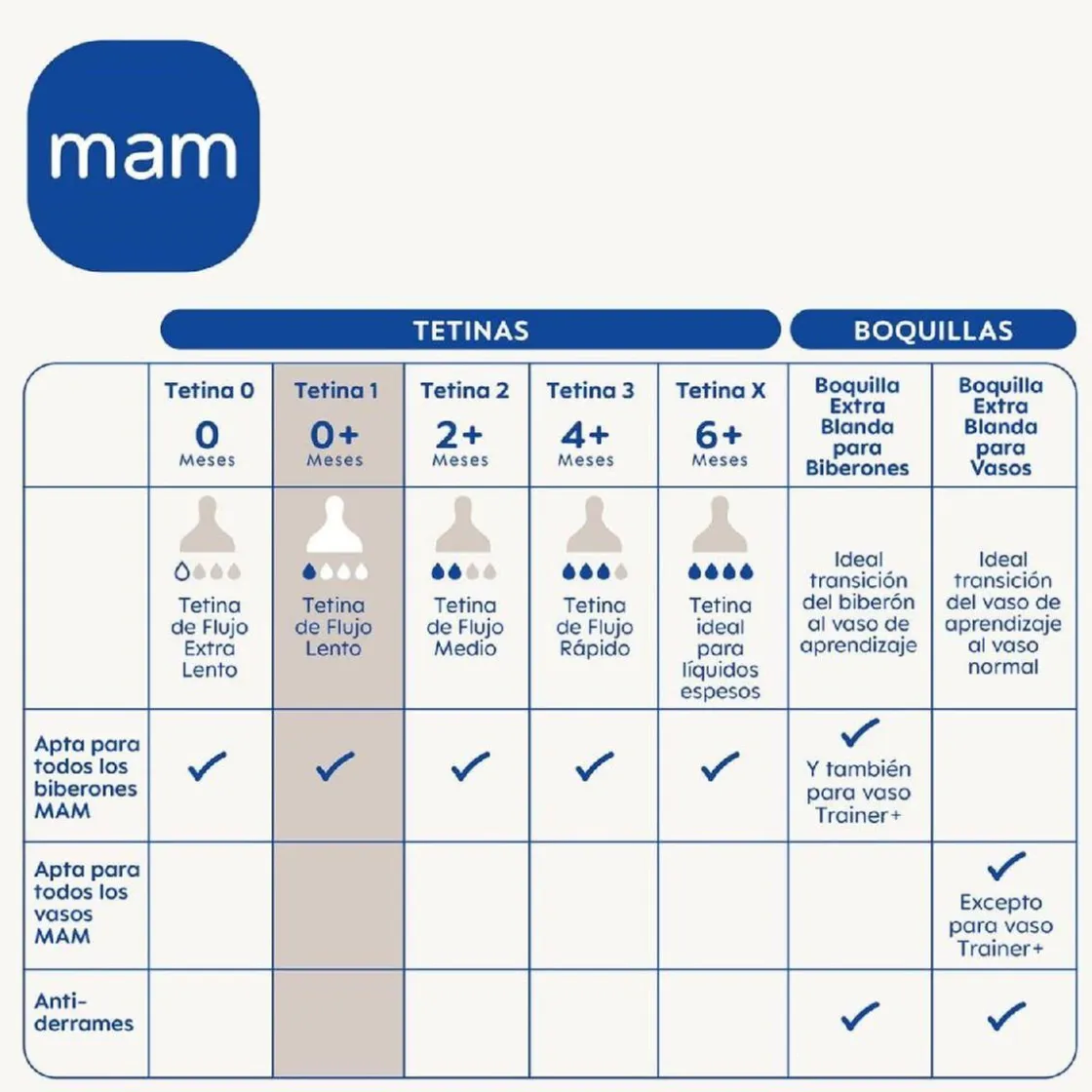 MAM - Pack 2 tetinas silicona nº 1