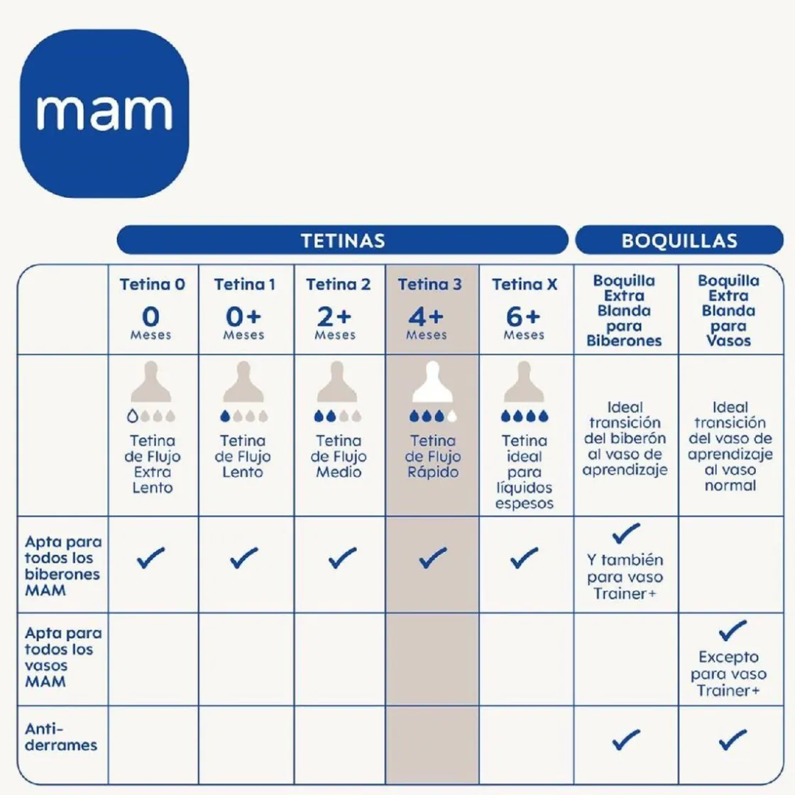 MAM - Pack 2 tetinas silicona nº 3* Biberones Y Chupetes·Tetinas